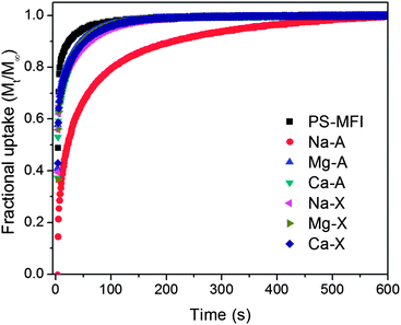 Fractional CO2 uptake as a function of time measured at 40 °C and 1 bar dosing pressure.