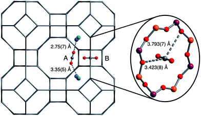 Structures associated with CO2 adsorption at sites A and B in zeolite Ca-A, as determined from neutron powder diffraction measurements at 10 K. Gray, red, blue, green, orange, and purple spheres represent C, O, Na, Ca, Al, and Si atoms, respectively. Note that cations in the 6-ring sites are disordered such that a given CO2 at site A may interact with two Na+ atoms, two Ca2+ atoms, or one Na+ atom and one Ca2+ atom (as depicted). A molecule of CO2 adsorbed in an 8-ring (site B) is shown at the right.