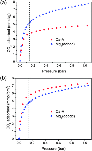 (a) Gravimetric and (b) volumetric CO2 adsorption capacities in zeolite Ca-A and Mg2(dobdc) at 40 °C.