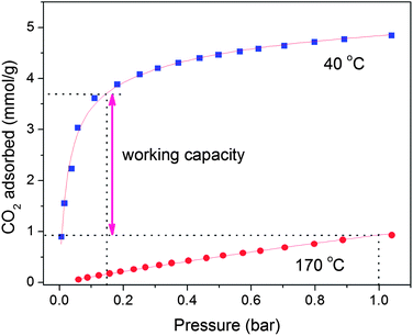 Working capacity of zeolite Ca-A in a simulated TSA process in which the adsorbed CO2 is desorbed at 170 °C.