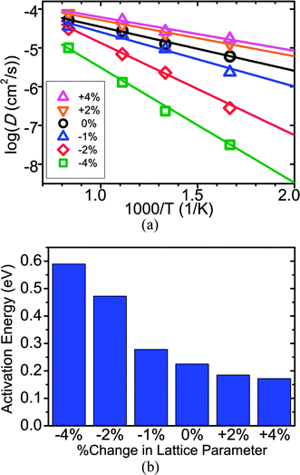 The (a) diffusivities and (b) activation energies of Li10GeP2S12 with different percentage changes in the lattice parameters.