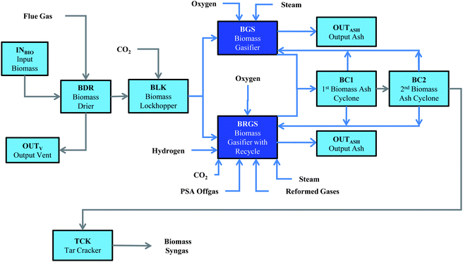 Biomass gasification flowsheet. Biomass is dried to 20 wt% moisture and then transferred to the gasifier system via a lockhopper. The gasifiers will operate with either a solid fuel (biomass) or a combination of solid and recycle gases as fuel. Residual ash and char that are generated within the gasifiers are separated via the cyclones and recycled to the gasifiers. The raw syngas is then transferred to a tar cracker to remove most of the tar species in the vapor phase.
