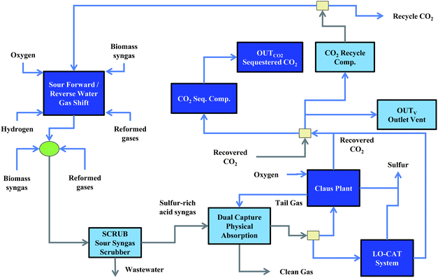 Synthesis gas (syngas) handling flowsheet. Syngas may be passed over a forward/reverse water–gas-shift reactor to alter the H2 to CO/CO2 ratio prior to Fischer–Tropsch or methanol synthesis. The syngas is then cooled, flashed to remove water, and is directed to a dual-capture methanol-based unit for CO2 and H2 removal. The H2S gases are then directed to either a Claus plant or a LO-CAT system for recovery of the sulfur. The captured CO2 may be vented, sequestered, or recycled back to process units.