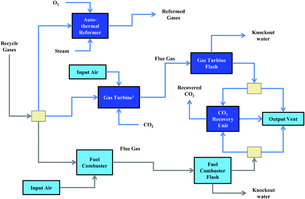 Light gas handling flowsheet. Light gases are generated from (i) external recycle of Fischer–Tropsch synthesis, (ii) external recycle of methanol synthesis, and (iii) upgrading unit offgas. The gases may be split to an auto-thermal reformer to generate additional syngas, a fuel combustor to provide process heating, or a gas turbine to provide process electricity. The flue gas from the gas turbine and the fuel combustor may be directed to a post-combustion capture unit to recover the CO2.
