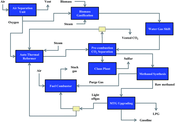 Process flow diagram for case study U-1 using agricultural residues.