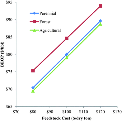 Parametric analysis of biomass purchase price on U-5 case studies.