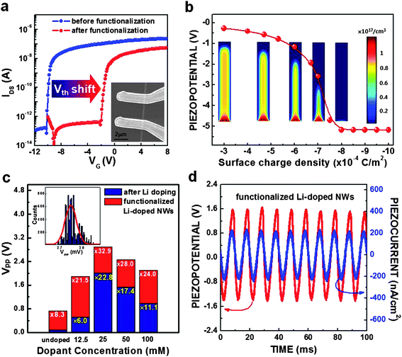 Piezoelectric characteristics of functionalized ZnO NWs. (a) Transfer characteristics of ZnO NW FETs measured at a drain bias of 0.1 V before and after oleic acid surface functionalization. The inset is a SEM image of a ZnO NW between source and drain electrodes. (b) Calculated piezopotential differences and distributions of a ZnO NW vertically compressed along the NW length by a constant external force induced on the top side as a function of the surface charge density. (Inset) Corresponding carrier density distributions of a NW. The numbers indicate an enhanced magnitude of output voltages for Li-doped NWs without (yellow) and with (white) the functionalized surface layer, respectively, compared to that of undoped NWs without the functionalized surface layer. (c) Histogram of piezoelectric output voltages for undoped and Li-doped ZnO NW samples before (blue) and after (red), respectively. Numbers indicate an enhanced magnitude of output voltages after Li-doping (yellow) and functionalization (white), respectively. The inset shows statistical data for 10 000 peak-to-peak voltages measured from a SPENG with functionalized 25 mM Li-doped ZnO NWs. (d) The piezoelectric output potential and current simultaneously measured from a SPENG consisting of integrated 25 mM Li-doped ZnO NWs with the oleic acid layer.