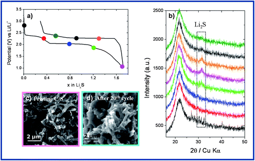 (a) First discharge–charge profile of the mesoporous carbon–sulphur composite, (b) in situ XRD observation showing the formation of Li2S and its partial reversibility upon oxidation, (c) SEM picture of the pristine mesoporous carbon–sulphur composite, (d) SEM picture of the mesoporous carbon–sulphur composite after the 20th cycle.