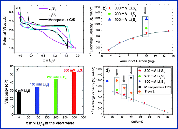 (a) First discharge–charge profile of the chemically synthesized Li2S2 and Li2S8 as active materials and the mesoporous C–S composite. Note: the polysulfide with the given length (synthesized with a careful stoichiometric ratio between S and Li) is known to undergo a disproportion reaction in the solvent (e.g. Li2S6 = Li2S4 + Li2S8). This is why in order to eliminate a possible misleading, x = 0 is used for both Li2S2 and Li2S8 cases, (b) the impact of the carbon amounts on the first discharge capacity, (c) the viscosity of the electrolyte/catholytes at different concentrations, (d) the impact of the sulphur content on the first discharge capacity (note: the value for the S deposited on Li (SLi) samples is considered after obtaining a typical charge–discharge curve).