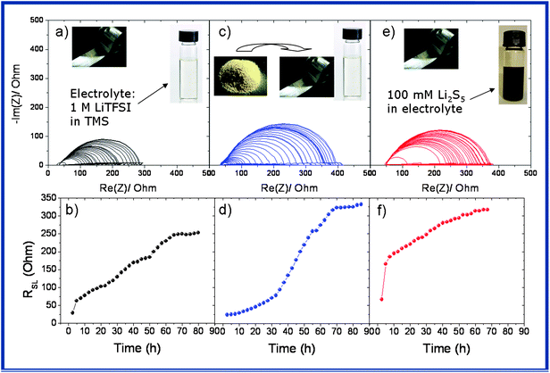 EIS measurements for monitoring the rate of SEI growth on the Li electrode in the presence of (a and b) an electrolyte, (c and d) 1.6 mg of S on Li with the electrolyte, (e and f) 100 mM Li2S5 (equivalent to 1.6 mg S). Measurements are performed every 2.5 h. RSL = resistance on the Li surface.