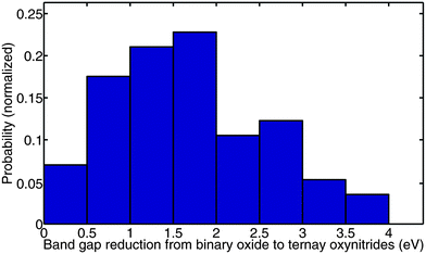 A histogram of band gap reduction from d0 and d10 binary oxides to ternary oxynitrides.
