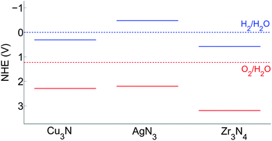 Band edge positions of Cu3N, AgN3, and Zr3N4 in the normal hydrogen electrode (NHE) reference. The solid blue lines indicate the CB levels and the solid red lines indicate the VB levels.