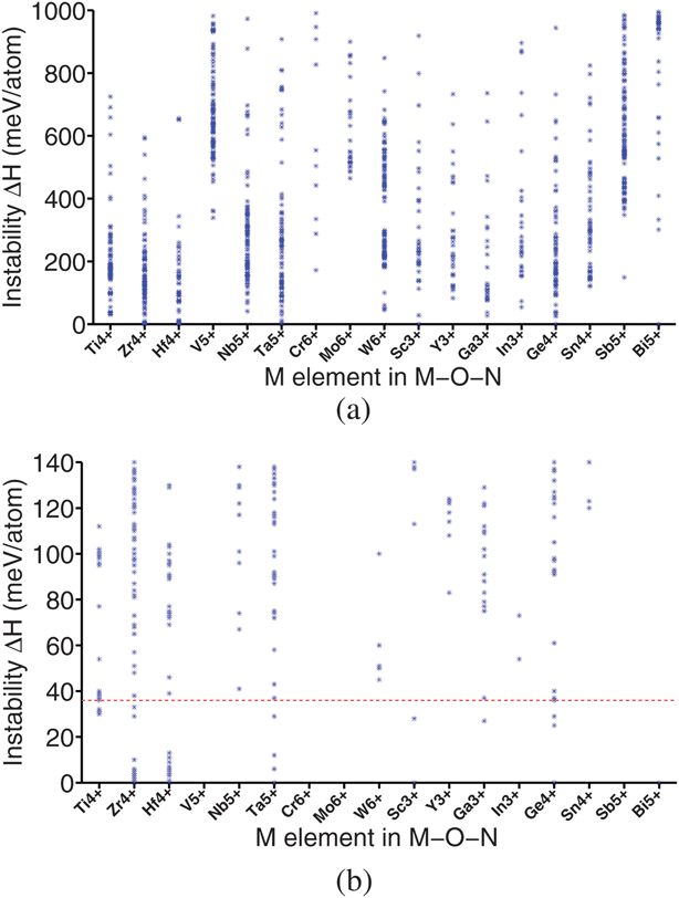 Phase stability of ternary oxynitrides. Each point represents a different compound. The instability energy ΔH is defined in Section II. Larger ΔH indicates a larger instability. (a) All candidate compounds whose ΔH is less than 1000 meV per atom. (b) An enlarged version of (a) focusing on the stable and quasi-stable candidates region. The red dashed line in (b) represents the elimination criterion of this step, 36 meV per atom. All candidates above the red line were eliminated.