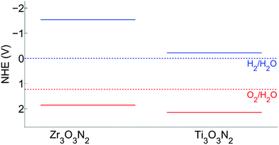 Band edge position of Ti3O3N2 and Zr3O3N2 in the normal hydrogen electrode (NHE) reference. The solid blue lines indicate the CB levels and the solid red lines indicate the VB levels.