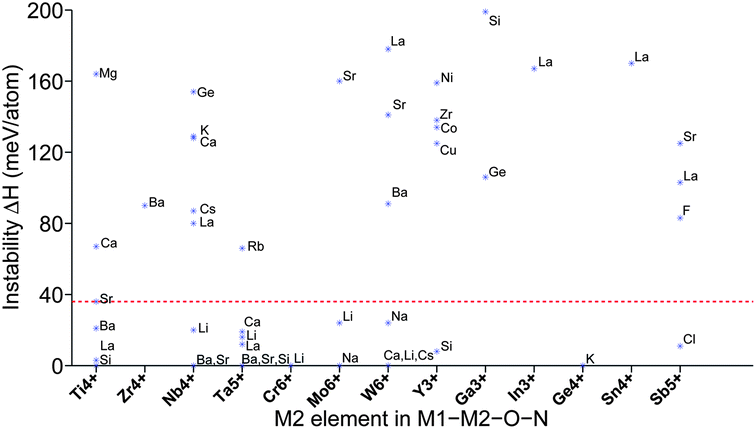 Phase stability of quaternary oxynitrides. Each point represents the lowest energy compound containing the two specified cations (i.e. a d0 or d10 cation with another metal cation). We only show those pairs of cations which have at least one compound with ΔH less than 0.2 eV per atom. All candidates above the red dashed line (36 meV per atom) were eliminated.