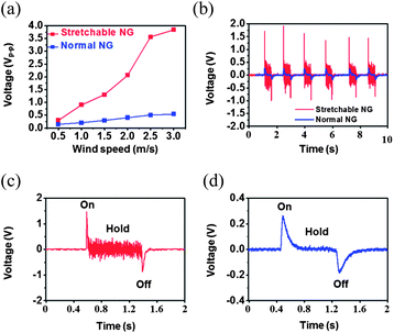 (a) Output voltage generated from stretchable and normal NGs as a function of air flow speed. (b) Measured output voltage from stretchable and normal NGs at 3.0 m s−1. (c) and (d) show output voltage signals from stretchable and normal NGs, respectively, for one cycle between the turning on and turning off of the air flow (3.0 m s−1).