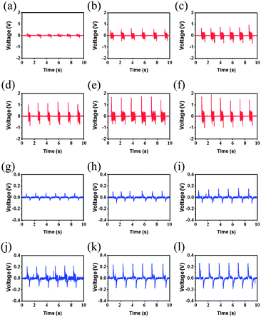 (a) Output voltage as a function of the applied air flow speed: (a) at 0.5 m s−1, (b) at 1.0 m s−1, (c) at 1.5 m s−1, (d) at 2.0 m s−1, (e) at 2.5 m s−1, and (f) at 3.0 m s−1 on the stretchable NG; (g) at 0.5 m s−1, (h) at 1.0 m s−1, (i) at 1.5 m s−1, (j) at 2.0 m s−1, (k) at 2.5 m s−1, and (l) at 3.0 m s−1 on the normal NG.