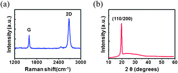 (a) Raman spectra of the graphene monolayer on SiO2/Si. (b) Synchrotron XRD result of the β-phase (110/200) of P(VDF-TrFE).