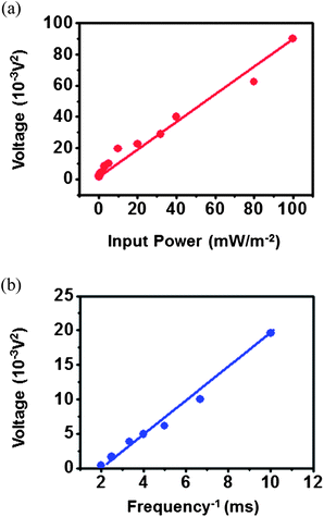 (a) Output voltage vs. input power of the applied sound wave at a fixed frequency of 100 Hz. (b) Output voltage vs. frequency of the applied sound wave at a fixed power at 100 dB.
