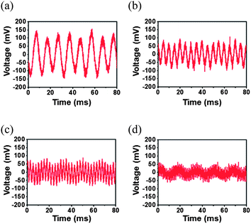 Output voltage as a function of the frequency of the applied sound wave: (a) at 100 Hz, (b) at 200 Hz, (c) at 400 Hz, and (d) at 800 Hz on the stretchable NG.