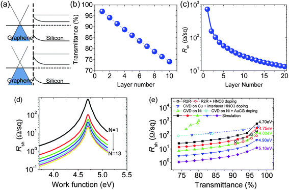 Work function and layer number modulation. (a) Schematic of the band diagram with different graphene WF. As the WF increases, the built-in potential Φbi becomes larger, and more carriers are activated in graphene. (b) Calculated layer number dependence transmittance of graphene. (c) Calculated intrinsic graphene sheet resistance plots as a function of layer number. (d) Calculated Rsh–WF curves with different layer numbers. (e) Rsh–T relationship from simulation (solid line) and experiments (dashed line).