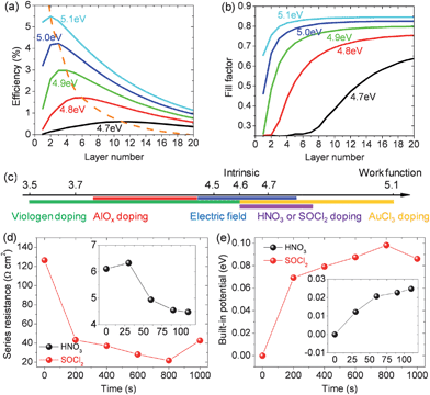 Theoretical analysis and experiment of the work function modulation of graphene/n-Si solar cells. (a) η and (b) FF as a function of graphene layer number. (c) Approaches to achieving WF modulation of graphene, including electric field effect,25 and chemical doping with viologen,34 AlOx,35 HNO3, SOCl2, and AuCl3.36 (d) Series resistance and (e) built-in potential change extracted from solar cell measurement results with various chemical treatment durations.