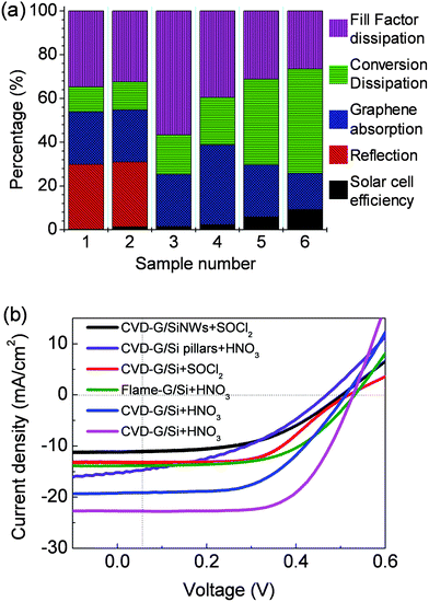 Summary of simulation and experimental results. (a) Efficiency and percentages of dissipation by reflection, graphene-absorption, conversion and FF. (b) J–V curves of solar cells based on CVD-graphene/Si (G/Si) nanowires with SOCl2 doping (blue),49 CVD-G/Si pillar-array with HNO3 doping (violet), CVD-G/Si with SOCl2 doping (red),50 flame-G/Si with HNO3 doping (dark green),31 and CVD-G/Si with HNO3 doping (magenta).