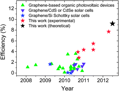 Summary and efficiency comparison of various graphene-based solar cells. The efficiency of our device is the highest among all of them. References cited in the figure are listed in the ESI.