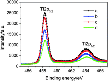 Ti2p3/2 and Ti2p1/2 photoelectron signals of titania films uncoated (a) and coated by (b) C242 from THF, (c) C243 from THF and (d) C243 from the binary solvent of MeCN and THF.
