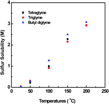 Solubility of elemental sulfur in various types of glymes.