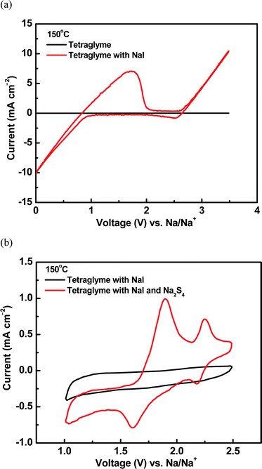 (a) CV curves of tetraglyme solutions with and without addition of NaI in the voltage range from 0 to 4 V. (b) CV curves of tetraglyme plus NaI solution with and without addition of Na2S4 in the voltage range from 1.0 to 2.5 V.