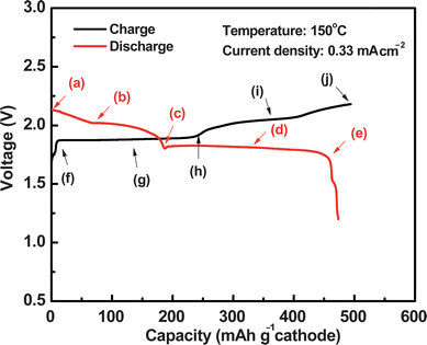 Initial discharge and charge curves of a Na–S battery at 150 °C.