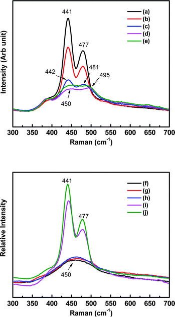 Raman spectra of the Na–S battery cathode at various discharge/charge stages which were marked in Fig. 3.