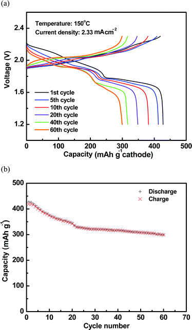 (a) Cell voltage profiles during the 1st, 5th, 10th, 20th, 40th, and 60th cycles at 150 °C. (b) Cycling stability of cell discharge/charge capacities at 150 °C.