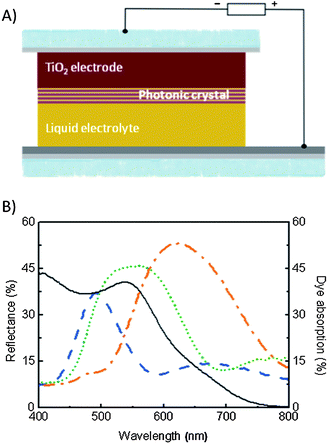 (A) Scheme of a DSC in which a 1DPC has been integrated. (B) Total reflectance spectra of three DSCs coupled to different 1DPCs, namely DSC-B (blue dashed line), DSC-G (green dotted line) and DSC-R (orange dash-dotted line). 1DPCs are integrated in the cell and hence infiltrated with electrolyte after dye sensitization. The absorption of a sensitized electrode is also plotted (grey solid line).