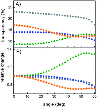 (A) Transparency data obtained from transmittance curves versus incident light angle and (B) normalized transparency to its value at normal incidence for a reference DSC (grey squares), DSC-B (blue circles), DSC-G (green triangles) and DSC-R (orange rhombi).