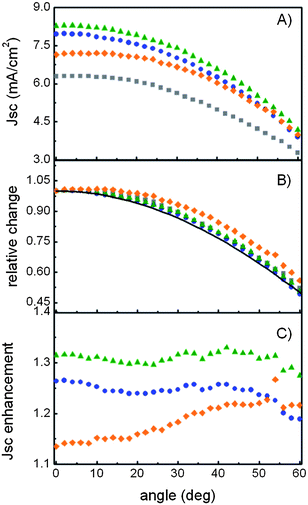 (A) JSC, (B) normalized JSC and cosine curve (solid line), as a function of the angle for a reference DSC (grey squares), DSC-B (blue circles), DSC-G (green triangles) and DSC-R (orange rhombi) and (C) JSC enhancement for the different PC-DSCs with the same color code.