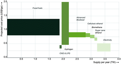 Transportation energy supply for 2050 and projected retail prices. Prices are expressed in 2010 US$ per liter gasoline equivalent (lge). Sources: oil prices,14,19 compressed natural gas (CNG) and liquefied petroleum gas (LPG),20 hydrogen,21 electricity,19 advanced biodiesel, cellulosic ethanol, biomethane, and sugar cane ethanol.14