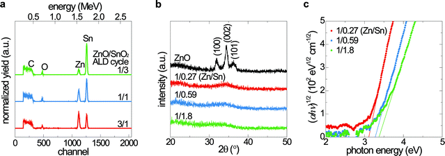 (a) RBS spectra of the a-ZTO films with three different ZnO-to-SnO2 sub-cycle ratios. The carbon signal arises from the glassy carbon substrates used for the measurements. (b) GAXRD spectra of the ZTO films. ZnO is included as a reference. All ZTO films lack distinct diffraction peaks, indicating their amorphous nature. (c) Bandgap extraction from the plot of (αhν)1/2 as a function of photon energy.