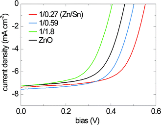 Current–voltage characteristics of the devices with different a-ZTO buffer layer cation ratios under 1 Sun illumination (AM1.5G spectrum).