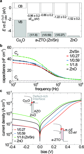 (a) Relative alignments of conduction-band (CB) and valence-band (VB) energies for a-ZTO and ZnO overlayers to Cu2O thin films investigated in this work, as measured by XPS and optical absorption. (b) Room-temperature capacitance–frequency characteristics of the devices with a-ZTO and ZnO buffer layers measured with 0 V (DC) and 0.01 V (AC) bias under dark conditions. (c) Effect of a-ZTO buffer layers on dark current density vs. voltage characteristics of the devices. Inset schematics at the top and bottom show electronic band structures of the devices with ZnO and a-ZTO (Zn/Sn = 1/0.27) buffer layers, respectively. Grey areas indicate defect-rich interfaces with deep trap states. Red arrow lines represent interface recombination paths for electrons (filled circles) from the AZO layer. The a-ZTO (Zn/Sn = 1/0.27) buffer layer impedes electron movement to the interface where holes (open circles) are provided from the Cu2O layer, which reduces J0 by nearly a factor of ∼40 compared to the control device (ZnO buffer layer).