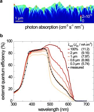 (a) Simulated optical absorption profile in the Cu2O layer for 500 nm wavelength light with the intensity in the AM1.5G spectrum. (b) Effect of the minority carrier drift length (Ldrift) of Cu2O on EQE and JSC. Coloured lines represent calculated EQE from optical simulation with a carrier collection probability profile with increasing Ldrift and an ideal 100% collection case. Numbers in parentheses indicate calculated JSC. The dotted black line represents measured EQE of the device with an a-ZTO (Zn/Sn = 1/0.27) buffer layer.