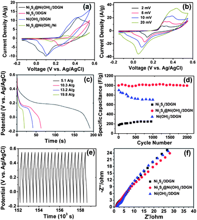 (a) Cyclic voltammograms of the Ni3S2@Ni(OH)2/3DGN, Ni3S2/3DGN, Ni(OH)2/3DGN and Ni3S2@Ni(OH)2/Ni foam electrodes within the potential range of −0.15 to 0.55 V at a constant scan rate of 5 mV s−1. (b) Cyclic voltammograms of the Ni3S2@Ni(OH)2/3DGN at different scan rates of 2, 5, 10 and 20 mV s−1. (c) Discharge curves for the Ni3S2@Ni(OH)2/3DGN at various current densities. (d) Cycling stability of the Ni3S2/3DGN, Ni3S2@Ni(OH)2/3DGN and Ni(OH)2/3DGN at a current density of 5.9 A g−1. (e) The last 20 charge–discharge curves for the Ni3S2@Ni(OH)2/3DGN. (f) Nyquist plots of the Ni3S2/3DGN, Ni3S2@Ni(OH)2/3DGN and Ni(OH)2/3DGN electrodes.