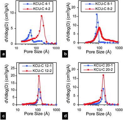 BJH pore size distributions for the KCU-C x–y samples. The BJH pore size distributions of the activated HPCs can be found in the ESI (Fig. S4).