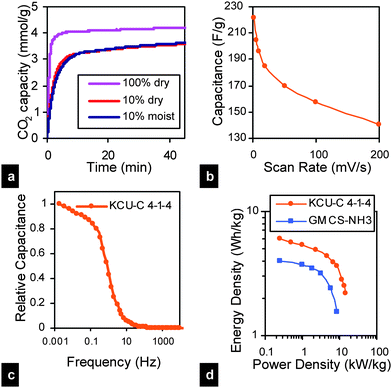 (a) CO2 sorption capacity of PEI–KCU-C 4–3 (73 wt% PEI) composite, (b) variation of specific capacitance with sweep rate, measured from cyclic voltammetry data for KCU-C 4–1–4 in 1 M H2SO4 within the potential range 0–1 V (vs. Ag/AgCl), (c) capacitive frequency response of KCU-C 4–1–4 measured in symmetrical two electrode configuration (d) Ragone plot for KCU-C 4–1–4 and GMCS–NH3 (NH3 treated, hierarchical, graphene mesoporous carbon spheres13) measured in symmetrical two electrode configuration using different current densities in 1 M H2SO4 within the potential range 0–1 V.
