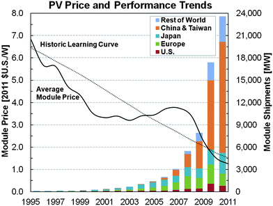 From 2008 to 2011, reductions in the average global prices of c-Si PV modules have been in line with experience, but the rise of module manufacturing in China and Taiwan has been striking.6