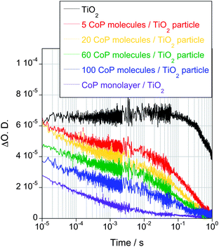 Transient absorption decays corresponding to TiO2 photoexcited electrons in bare TiO2 and TiO2-functionalised films with different quantities of CoP under N2 and in the presence of a 0.1 M TEOA aqueous solution at pH 7 as sacrificial electron donor (λex = 355 nm, λprobe = 900 nm, Eex = 350 μJ cm−2).