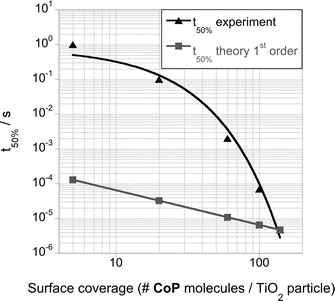 Half-time electron transfer (t50%), calculated as the full width at half maximum, for the μs – ms timescale phase of the photoexcited electrons decay of TiO2/CoP films after band gap excitation (λex = 355 nm) with different surface coverage of CoP, measured under a N2 purged 0.1 M TEOA solution at pH 7.