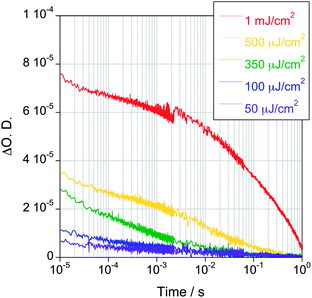 Transient absorption decays corresponding to photoexcited electrons in TiO2/CoP films sensitised with a monolayer of catalyst measured at different excitation densities ranging from 50 μJ cm−2 to 1 mJ cm−2 (λex = 355 nm, λprobe = 900 nm). The films were kept under N2 and in the presence of a 0.1 M TEOA at pH 7.