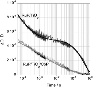 Transient absorption decays of TiO2 films functionalised with CoP and/or RuP, in the presence of 0.1 M TEOA at pH 7 (λex = 450 nm, λprobe = 900 nm). The decay of RuP/TiO2 is fitted to a combination of a stretched exponential equation and a monoexponential equation, and the decay of TiO2 functionalised with RuP and CoP is fitted to a stretched exponential equation.